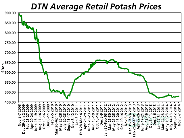 At a national average retail price of $479 per ton, only potash remains less expensive than year-ago prices. (DTN chart)
